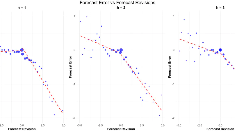 An Evaluation of World Economic Outlook Forecasts: Any Evidence of Asymmetry?